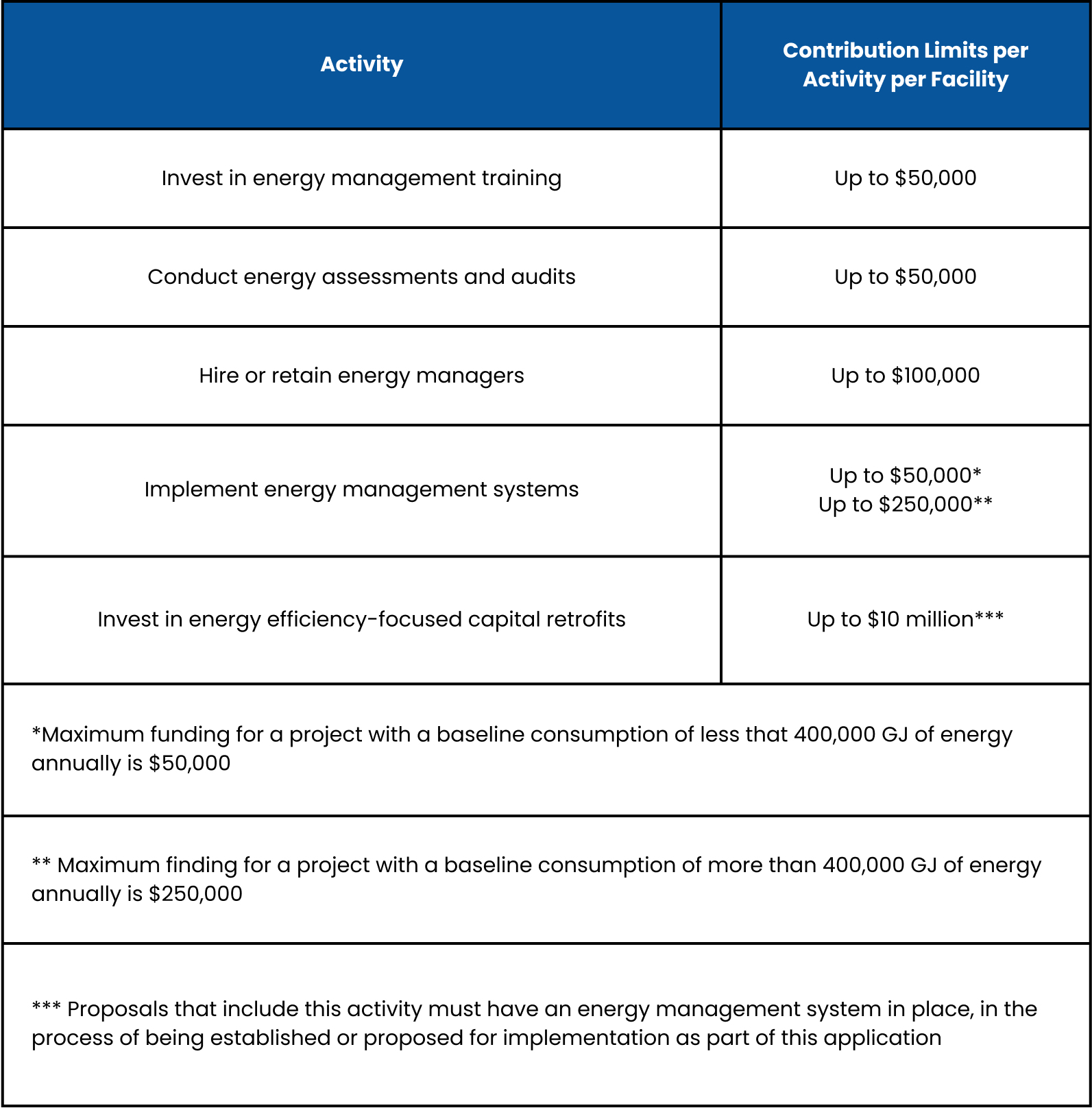 Funding table